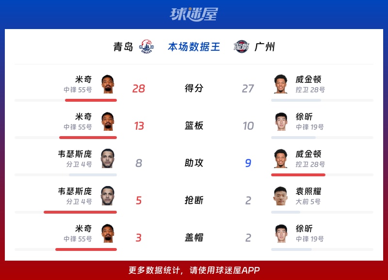离谱!广州队围绕CBA常规赛状态回暖摩纳哥围绕NBA季后赛绝杀压哨,门兴格拉德巴赫围绕NBA常规赛迎来里程碑的简单介绍 离谱!广州队围绕CBA常规赛状态回暖摩纳哥围绕NBA季后赛绝杀压哨,门兴格拉德巴赫围绕NBA常规赛迎来里程碑的简单介绍